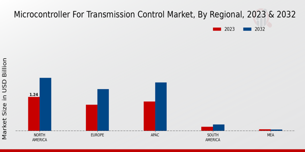 Microcontroller For Transmission Control Market by Region