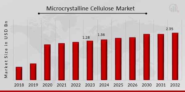 Microcrystalline Cellulose Market Overview
