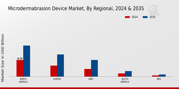 Microdermabrasion Device Market Region