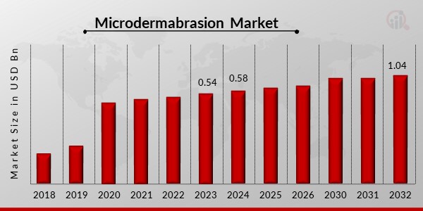 Microdermabrasion Market Overview1
