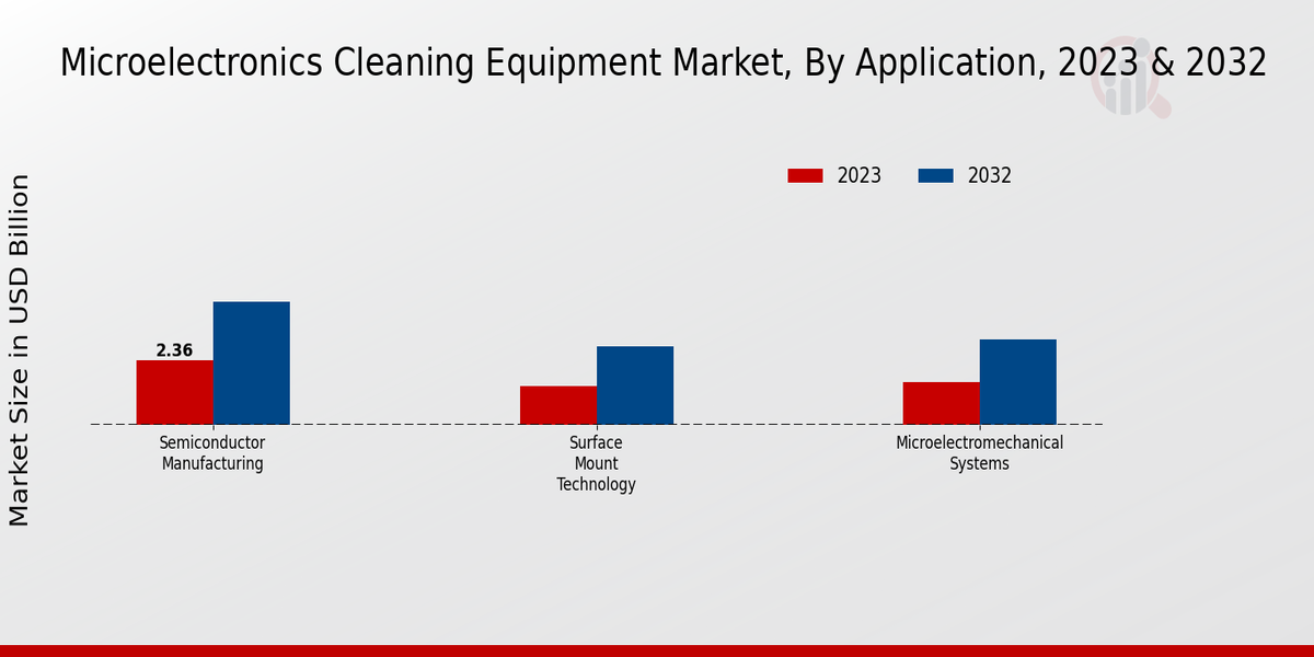 Microelectronics Cleaning Equipment Market Application Insights  