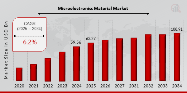 Global Microelectronics Material Market Overview