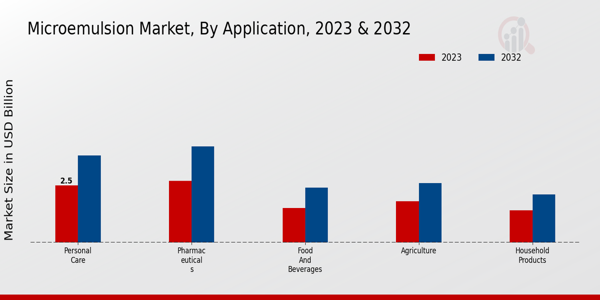 Microemulsion Market Application