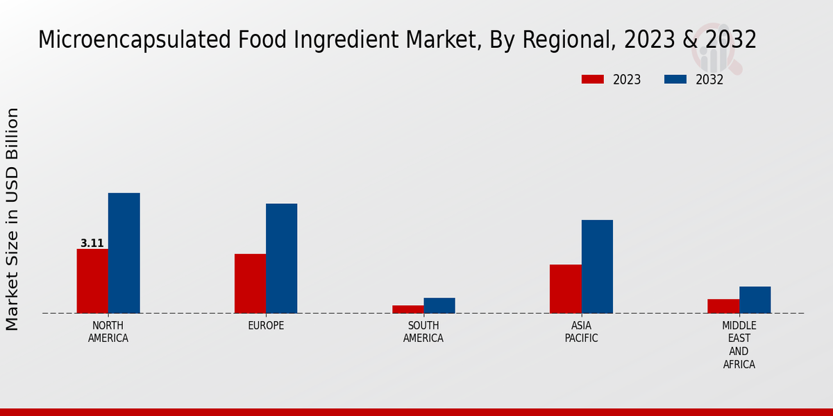 Microencapsulated Food Ingredient Market By Regional