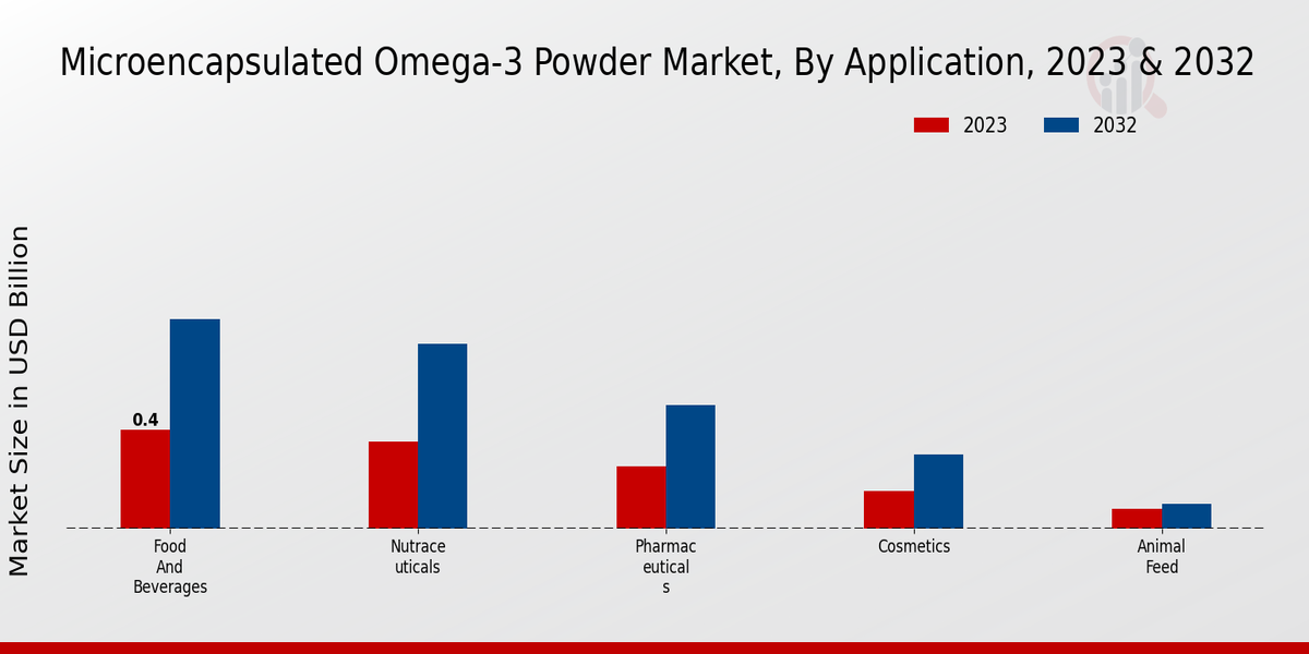 Microencapsulated Omega-3 Powder Market By Application