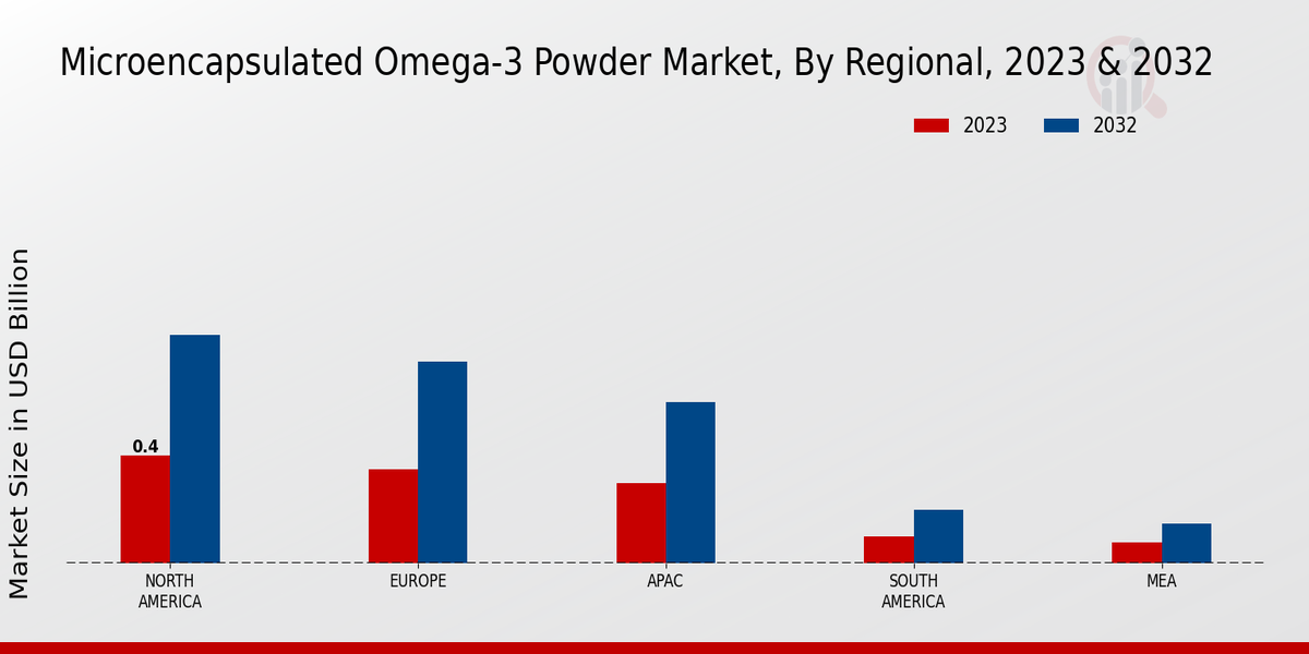 Microencapsulated Omega-3 Powder Market By Regional