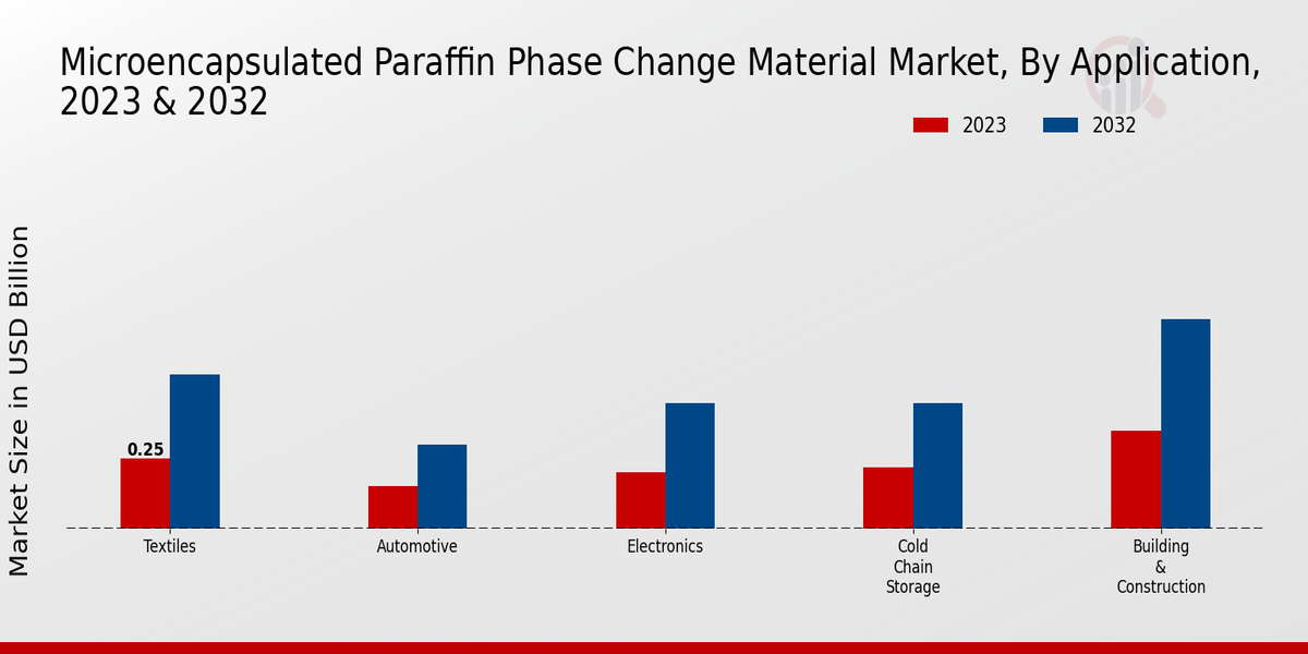 Microencapsulated Paraffin Phase Change Material Market Application