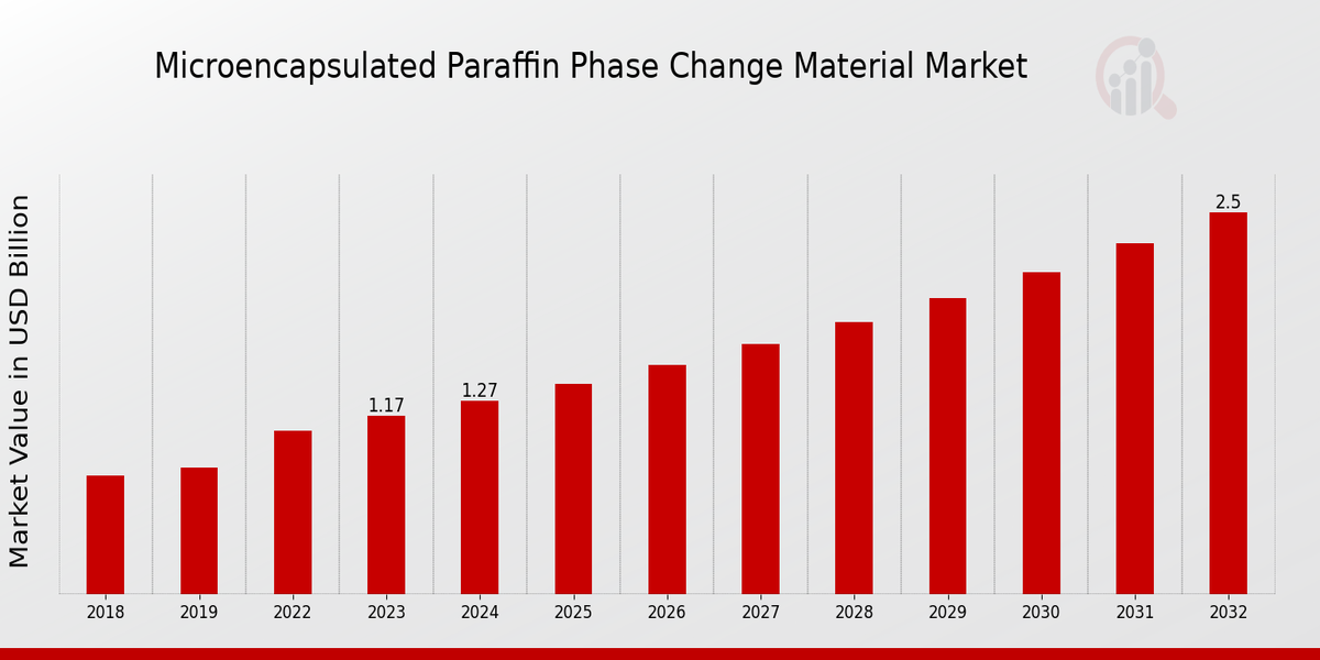 Microencapsulated Paraffin Phase Change Material Market Overview