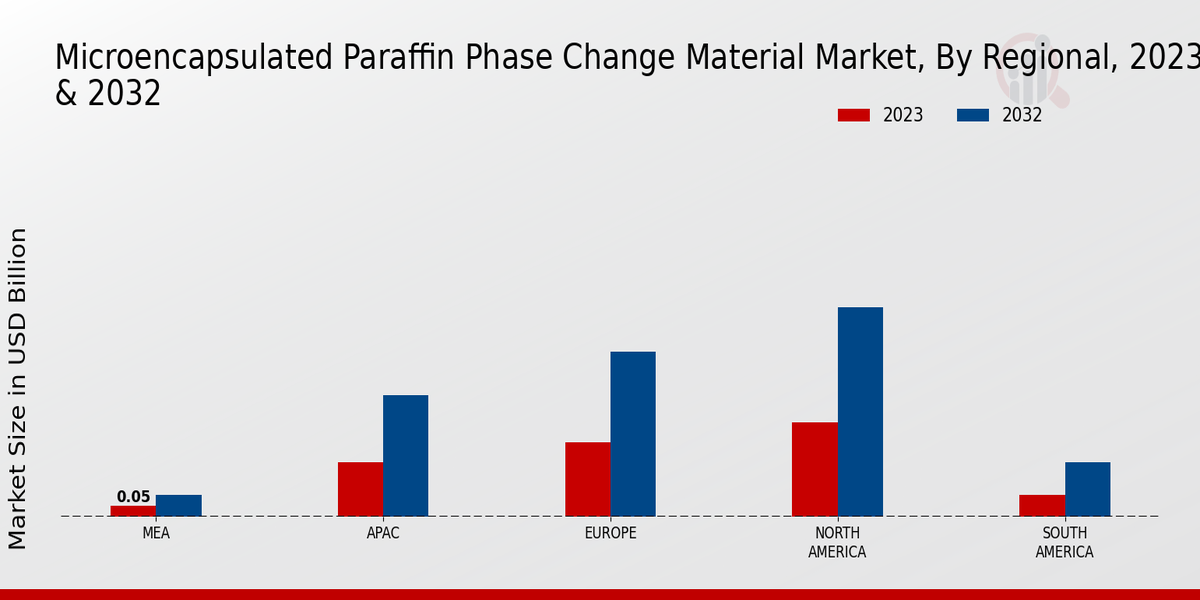 Microencapsulated Paraffin Phase Change Material Market Regional