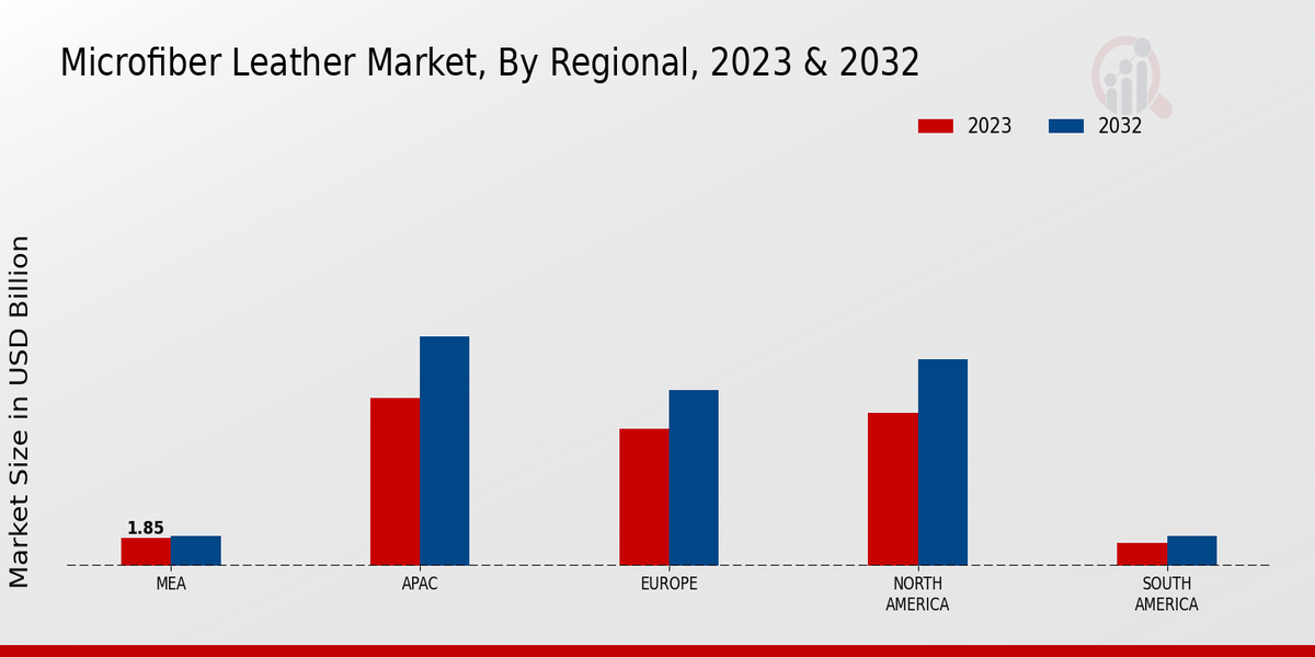 Microfiber Leather Market By Regional