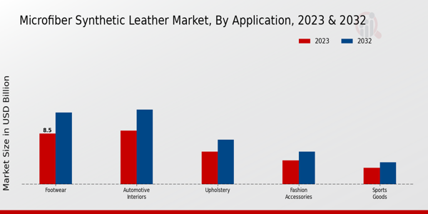 Microfiber Synthetic Leather Market Application