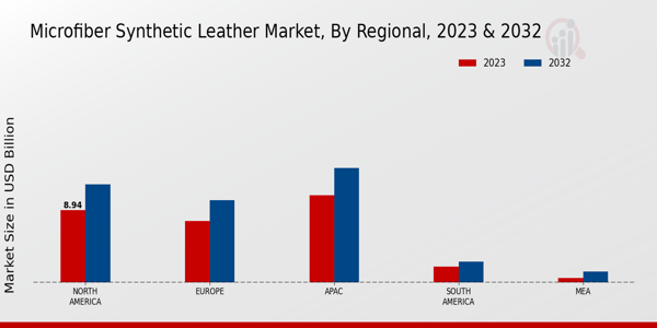 Microfiber Synthetic Leather Market Regional