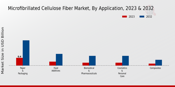 Microfibrillated Cellulose Fiber Market Application