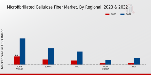 Microfibrillated Cellulose Fiber Market Regional