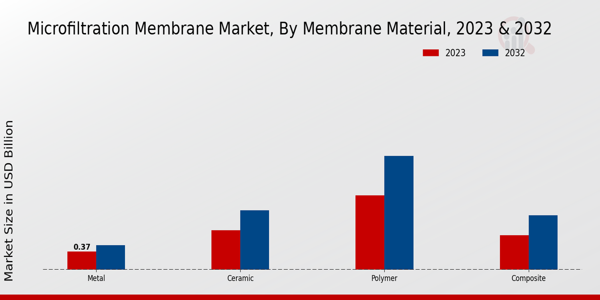 Microfiltration Membrane Market By Membrane Material