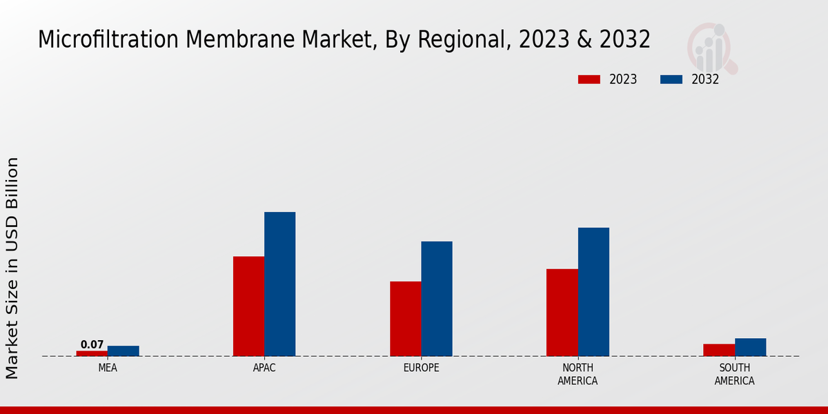 Microfiltration Membrane Market By Regional