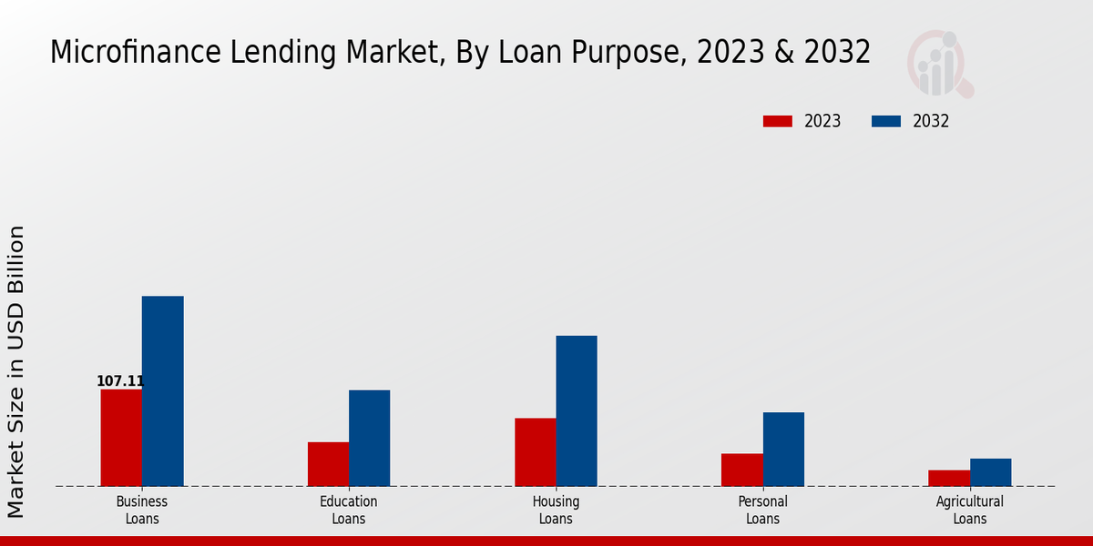 Microfinance Lending Market Loan Purpose Insights