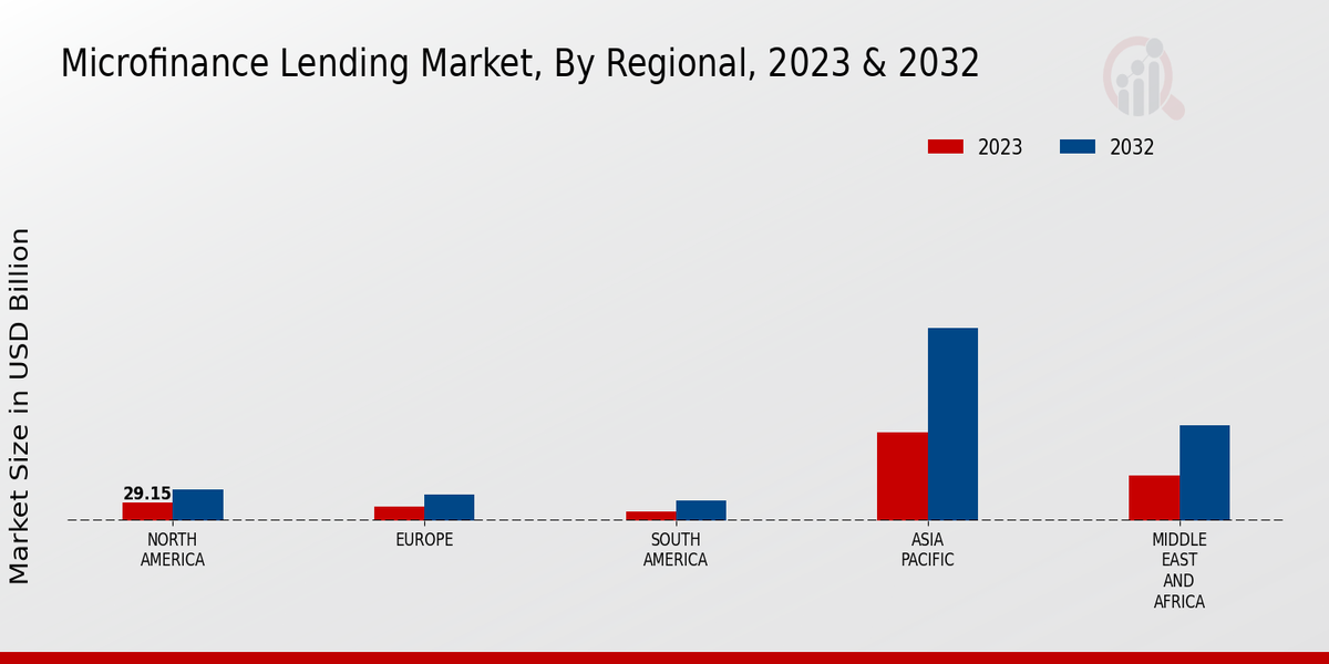 Microfinance Lending Market Regional Insights