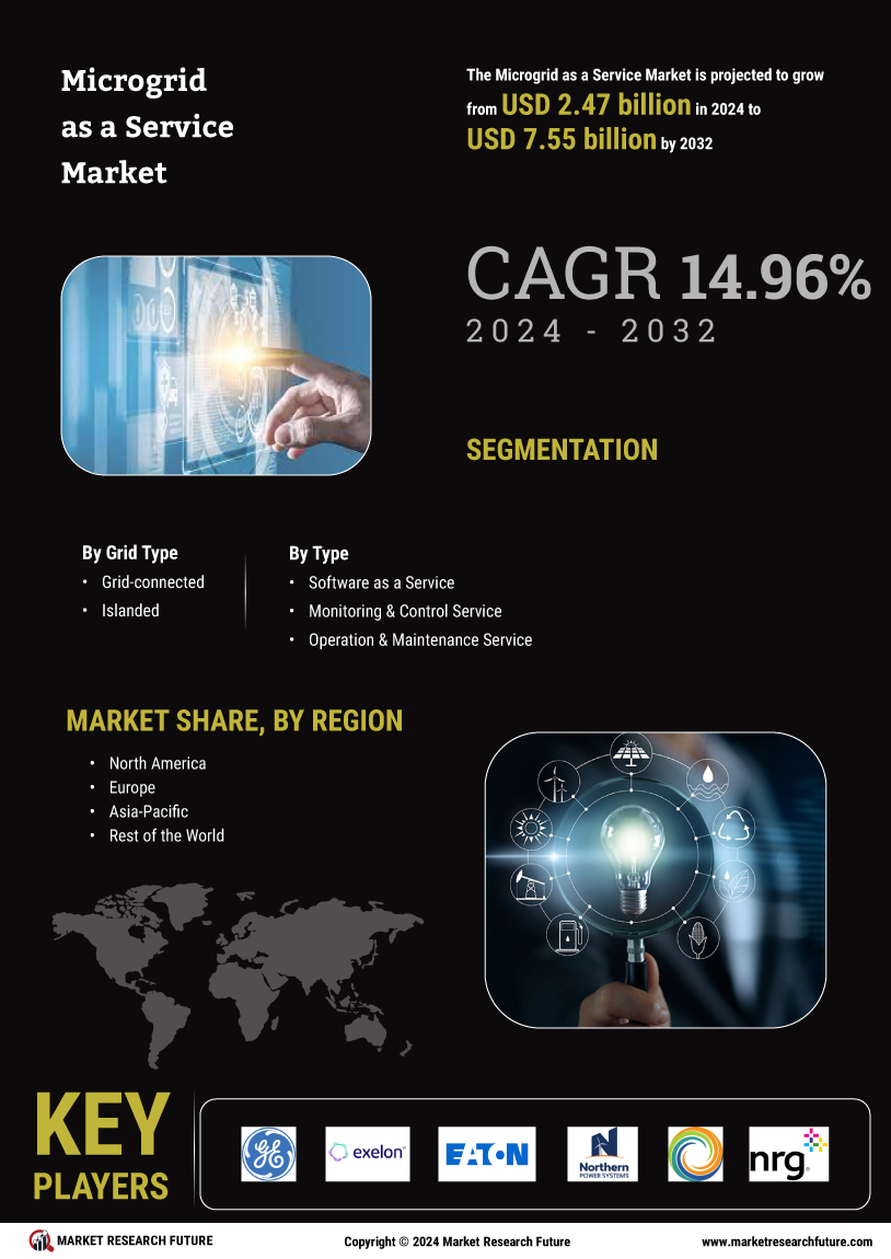 Microgrid as a Service Market