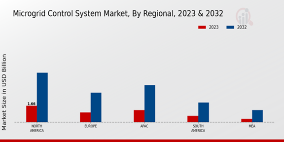 Microgrid Control System Market Regional Insights 