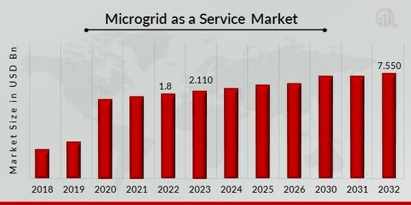 Microgrid as a Service Market.
