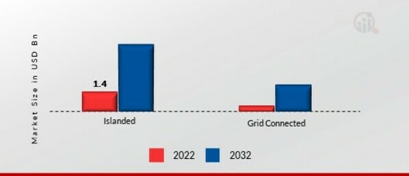 Microgrid as a Service Market