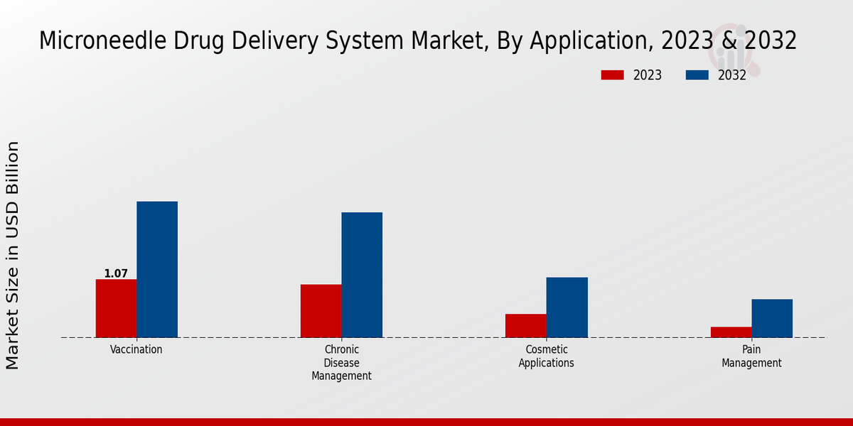 Microneedle Drug Delivery System Market Application Insights  