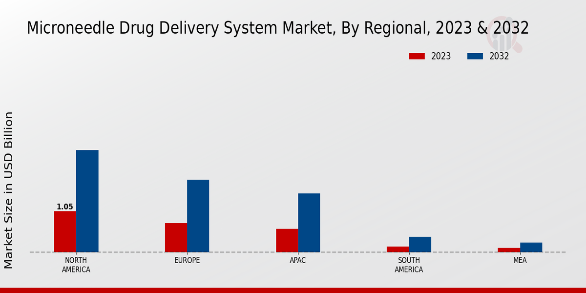 Microneedle Drug Delivery System Market Regional Insights  