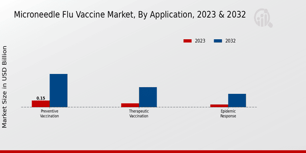 Microneedle Flu Vaccine Market Application Insights  