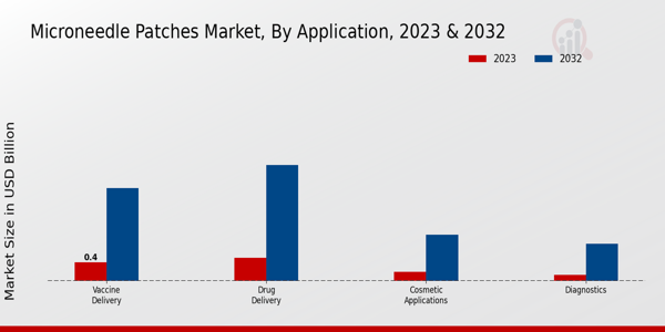 Microneedle Patche Market type insights