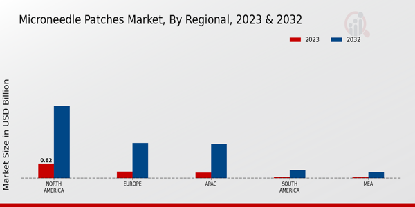 Microneedle Patche Market regional insights