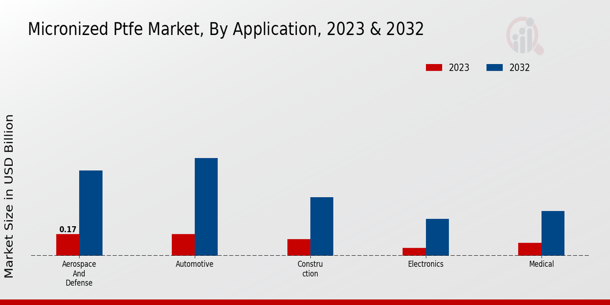 Micronized PTFE Market Segment Insights