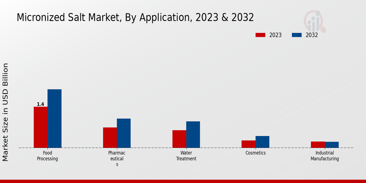 Micronized Salt Market By Application 