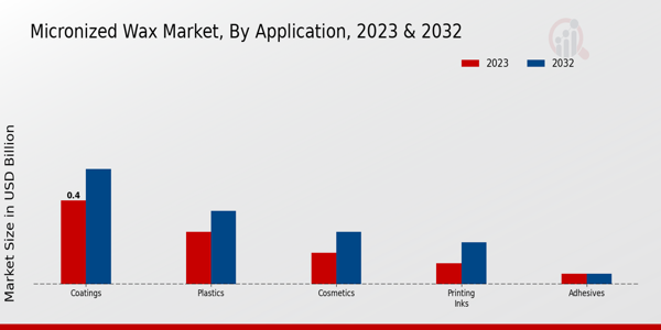 Micronized Wax Market Application