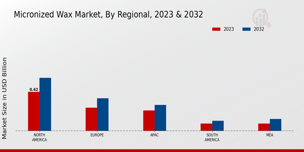 Micronized Wax Market Regional