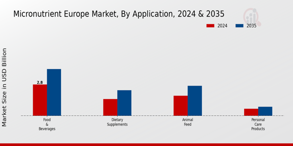 Micronutrient Europe  Market ,By Application 2024 & 2035