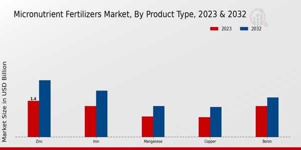 Micronutrient Fertilizers Market Product Type Insights  