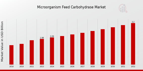 Global Microorganism Feed Carbohydrase Market Overview