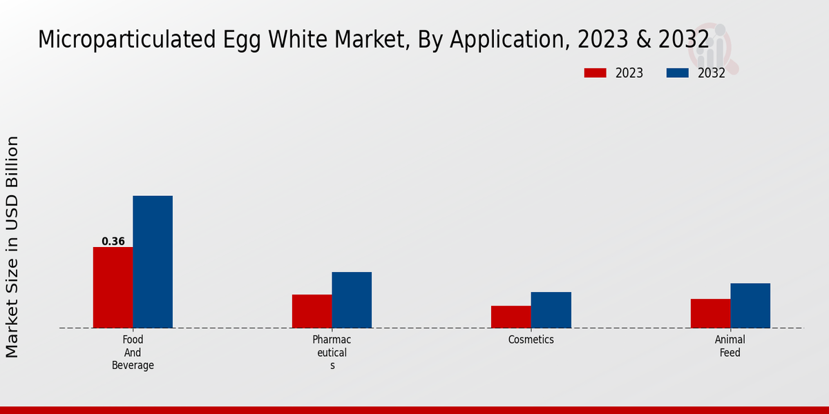 Microparticulated Egg White Market By Application