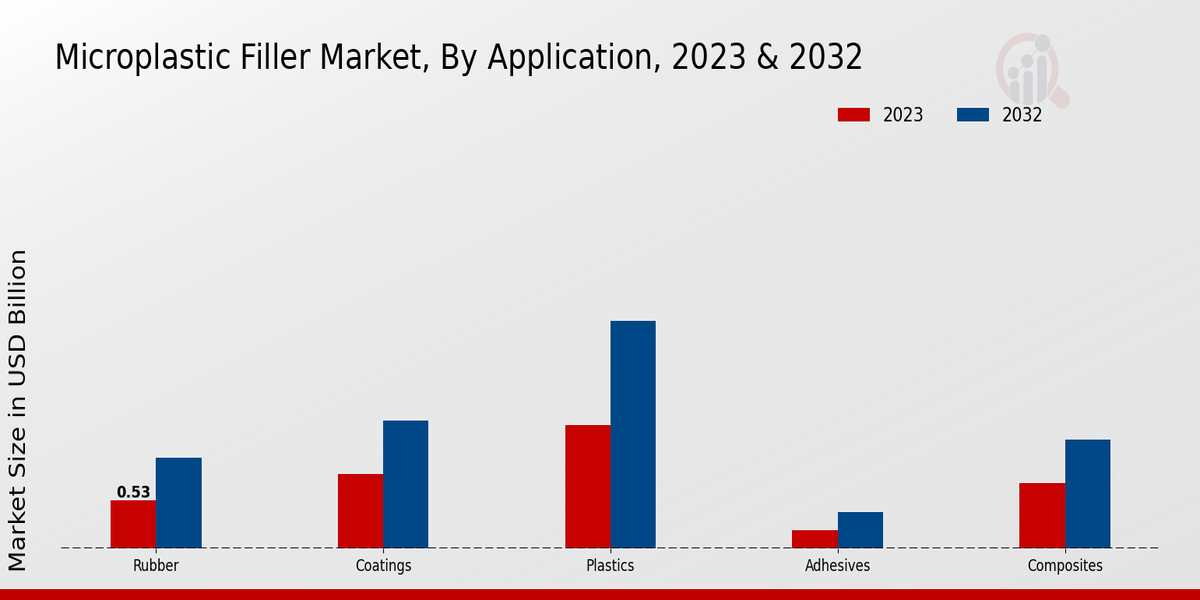 Microplastic Filler Market Application