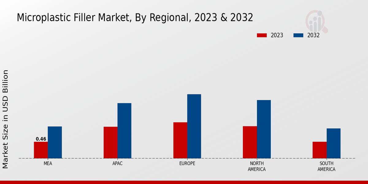 Microplastic Filler Market Regional