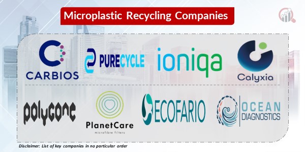 Microplastic recycling key companies