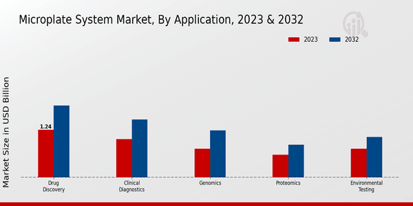 Microplate System Market Application Insights  