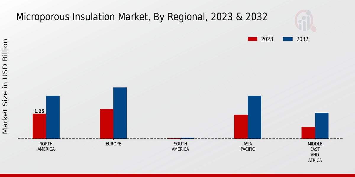 Microporous Insulation Market Material Insights