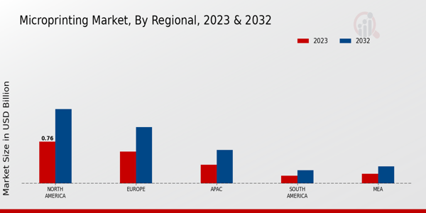 Microprinting Market Regional Insights