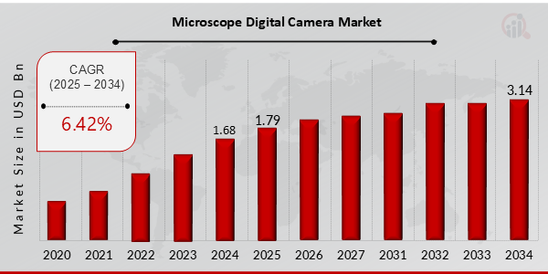 Microscope Digital Camera Market Overview