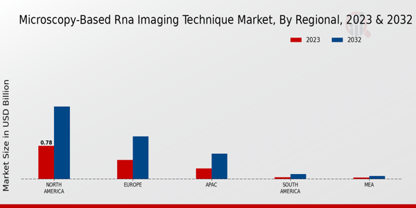 Microscopy-Based RNA Imaging Technique Market Regional Insights