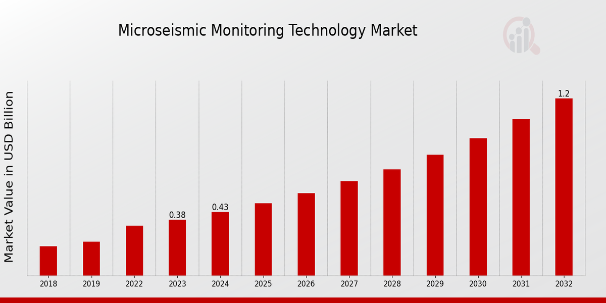 Microseismic Monitoring Technology Market Overview