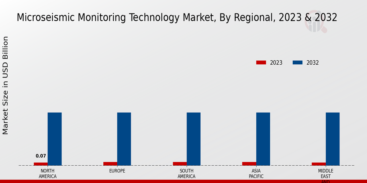 Microseismic Monitoring Technology Market Regional Insights