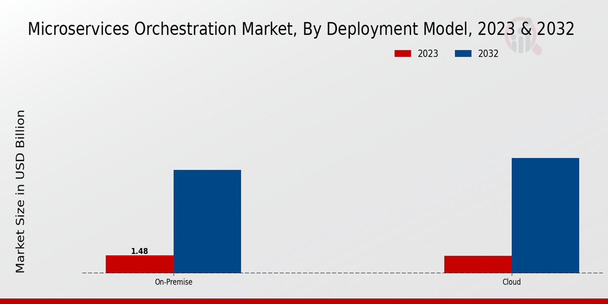 Microservices Orchestration Market Deployment Model